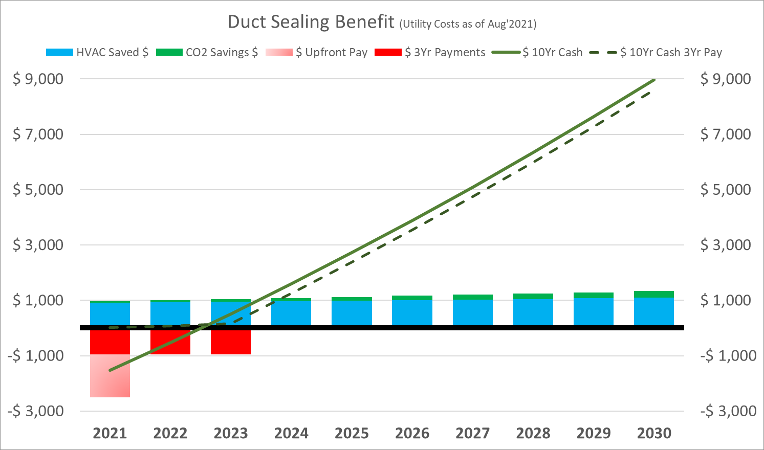 Duct sealing return-on-investment chart showing two-year payback Duct sealing return-on-investment chart showing two-year payback