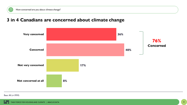 Abacus Data survey chart on Canadian attitudes toward climate change