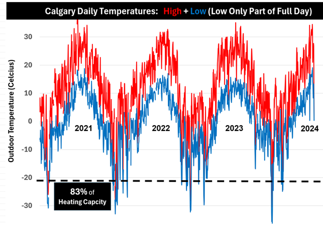 Chart of Calgary's seasonal temperature range for heat pump sizing