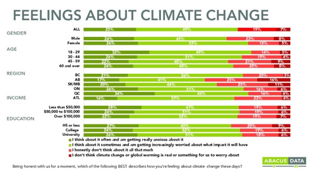 Survey chart of Alberta residents' concern about climate change