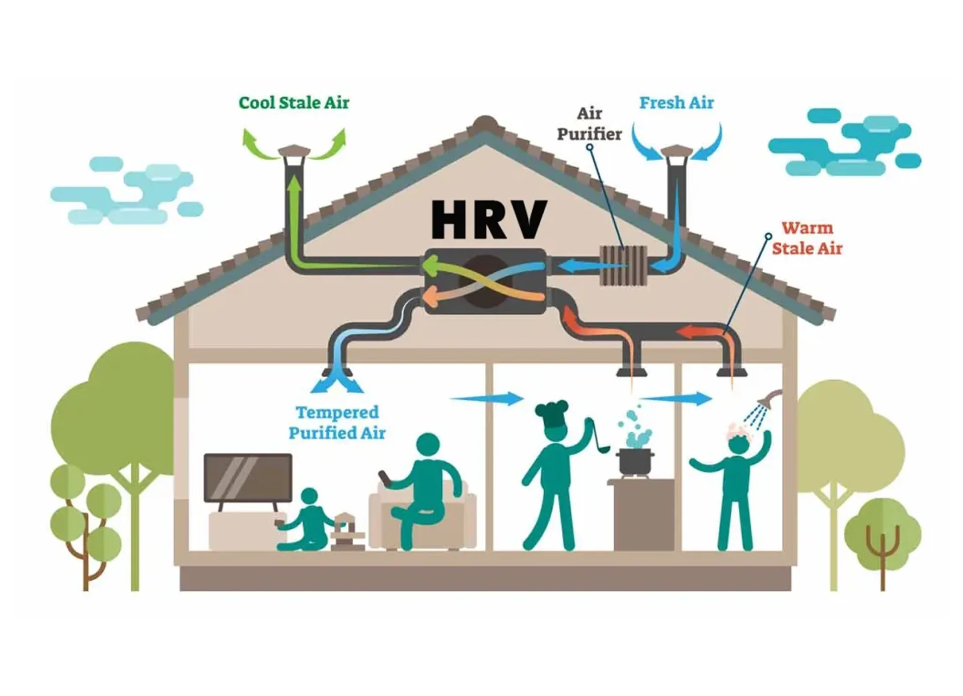 Heat recovery ventilator with heating capabilities installed in a Calgary home