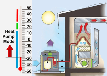 Diagram of how a heat pump moves heat energy between outdoor and indoor air in a Calgary home