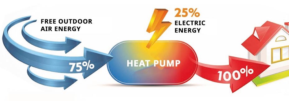 Heat pump coefficient of performance (COP) chart for Calgary climate conditions
