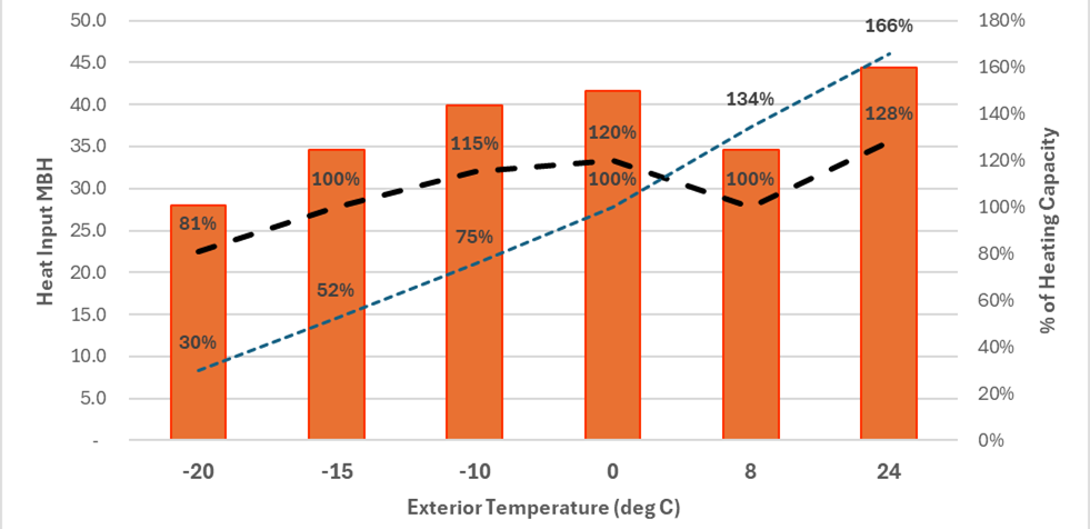 Heat pump performance chart in cold-weather conditions