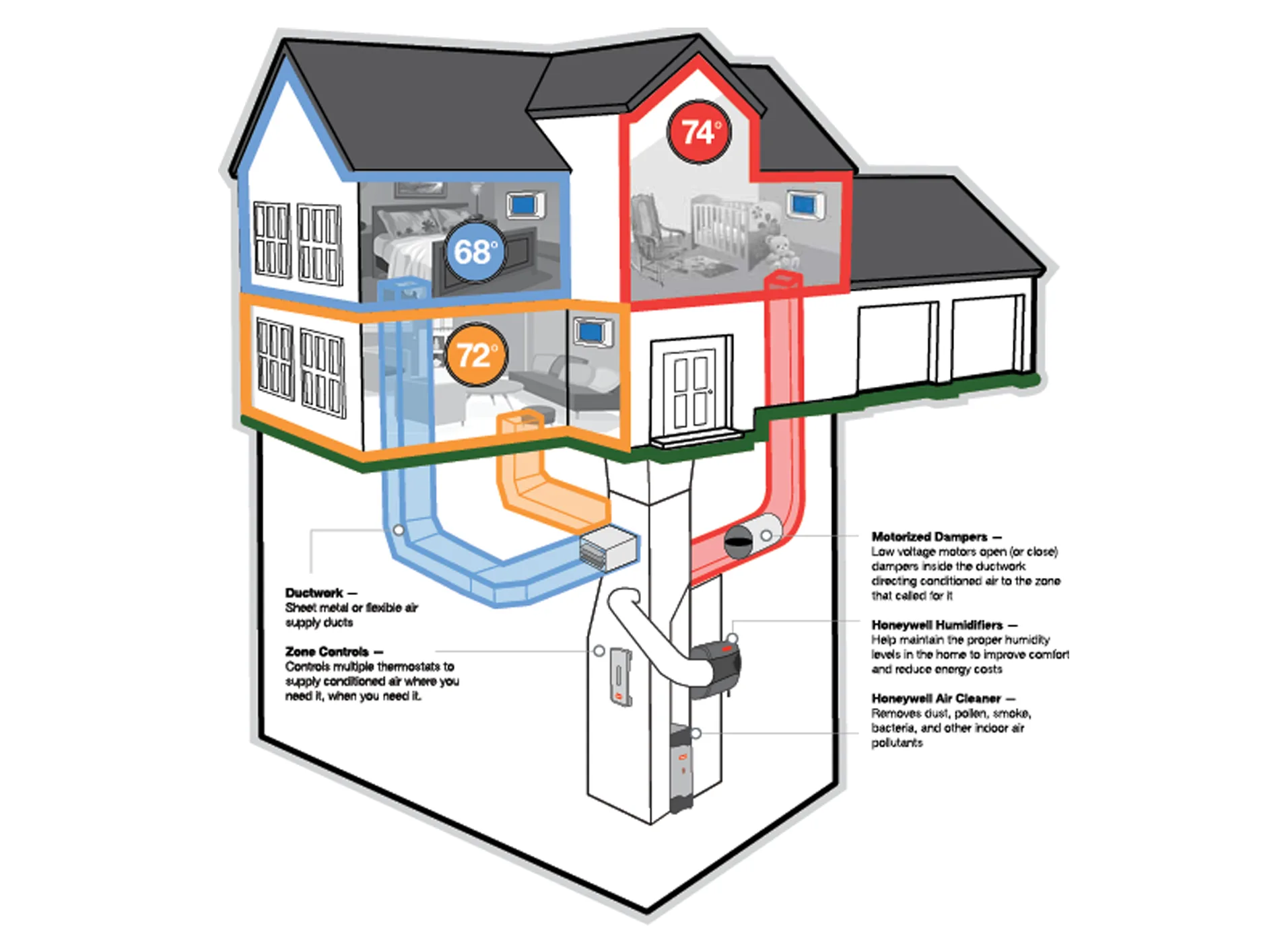 HVAC zoning system directing airflow from a central heating system in a Calgary home