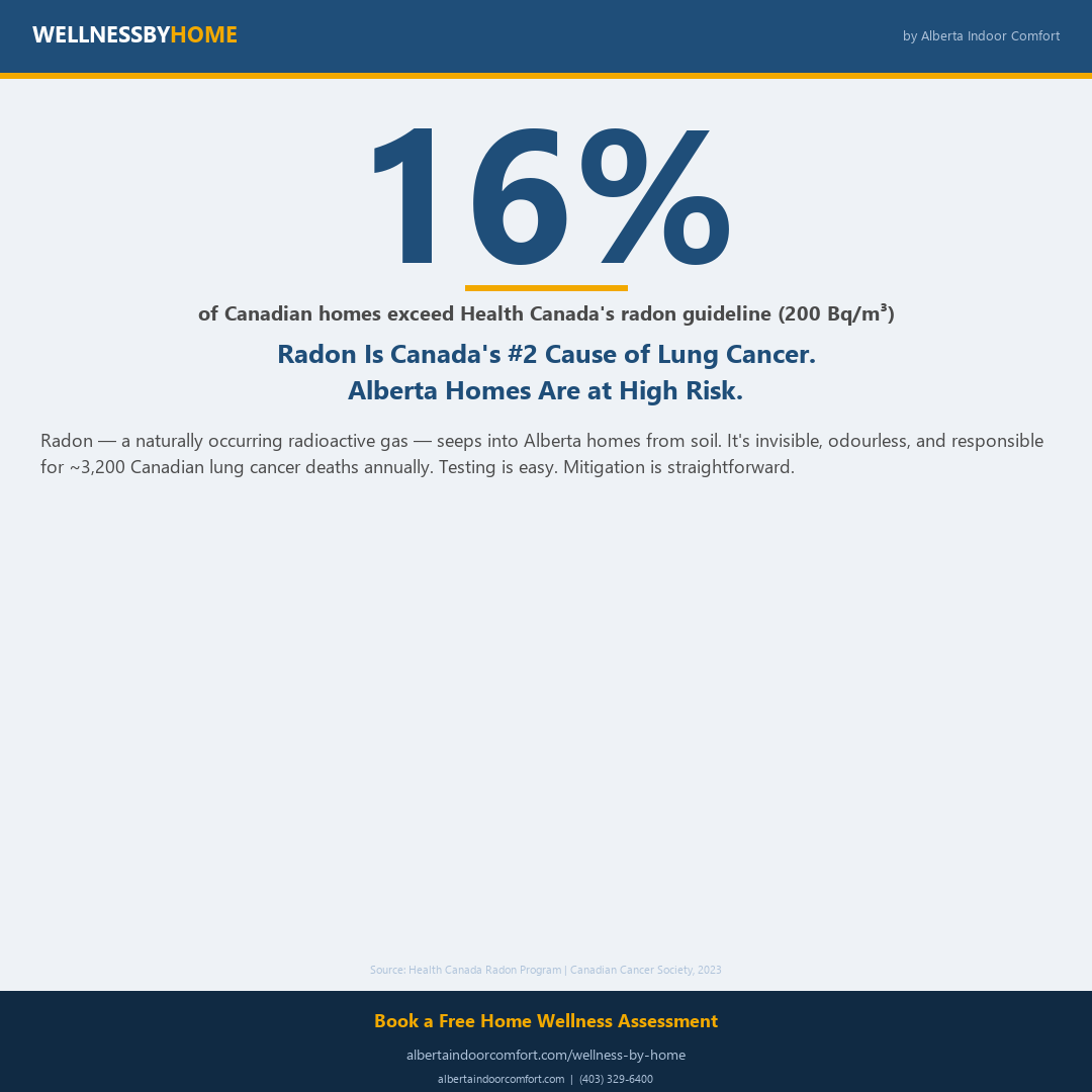 Radon in Alberta: The Invisible Lung Cancer Risk in Your Home